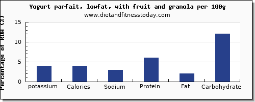 potassium and nutrition facts in low fat yogurt per 100g